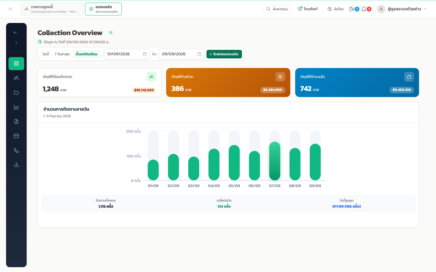 ตัวอย่าง Dashboard แสดงช่วงวันที่ บัตรสรุป และกราฟการติดตามรายวัน